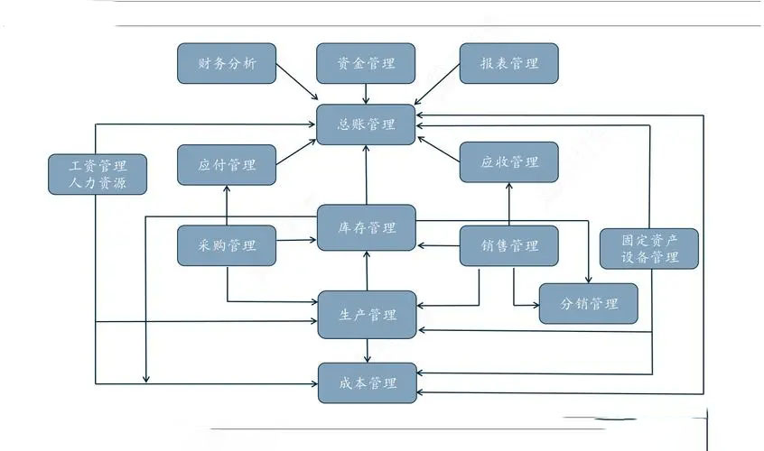 量身打造制造業(yè)珠海erp系統(tǒng)